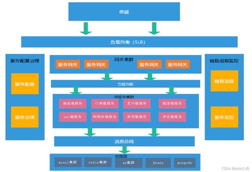 最新微服務技術發展的現狀與展望